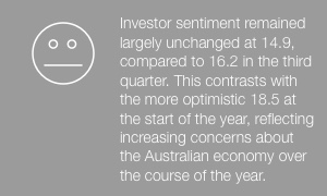 Investor sentiment among HNWs remained largely unchanged at 14.9, compared to 16.2 in the third quarter. This contrasts with the more optimistic 18.5 at the start of the year, reflecting increasing concerns about the Australian economy over the course of the year, particularly given the softening of the domestic housing market.